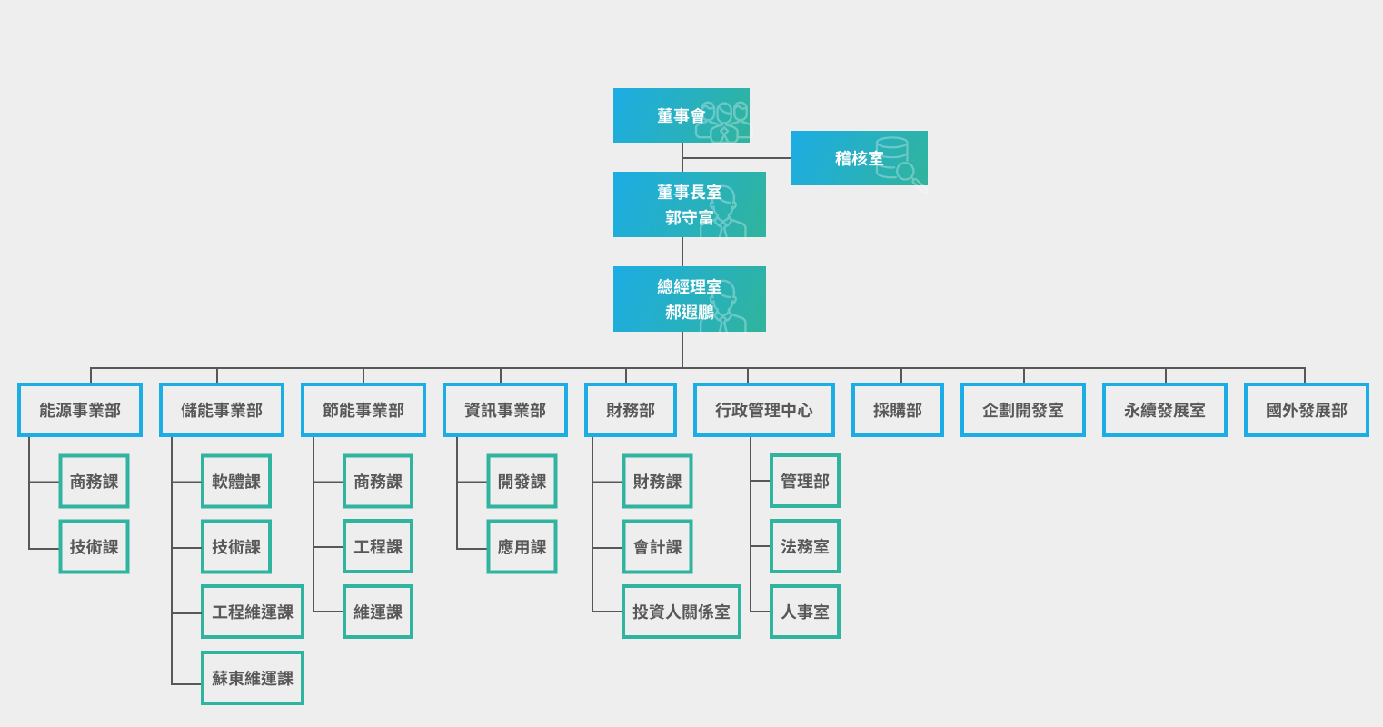 organization structure